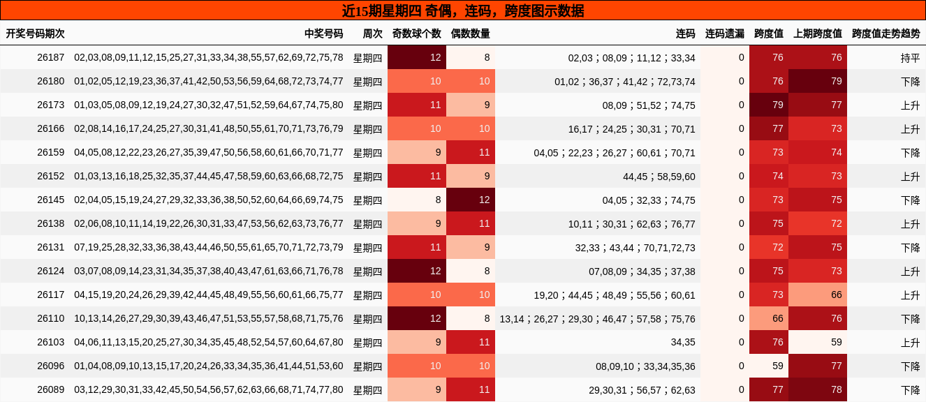 近15期星期四 奇偶，连码，跨度图示数据