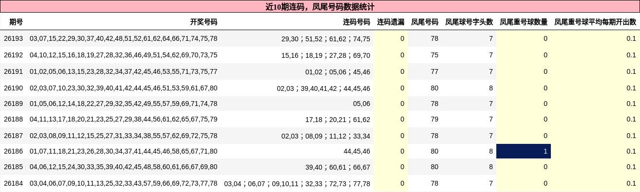 近10期连码，凤尾号码数据统计