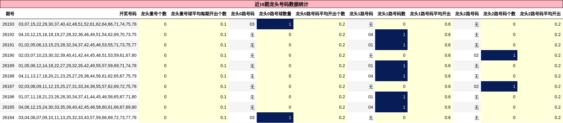 近10期龙头号码数据统计