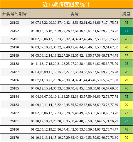 近15期跨度图表统计