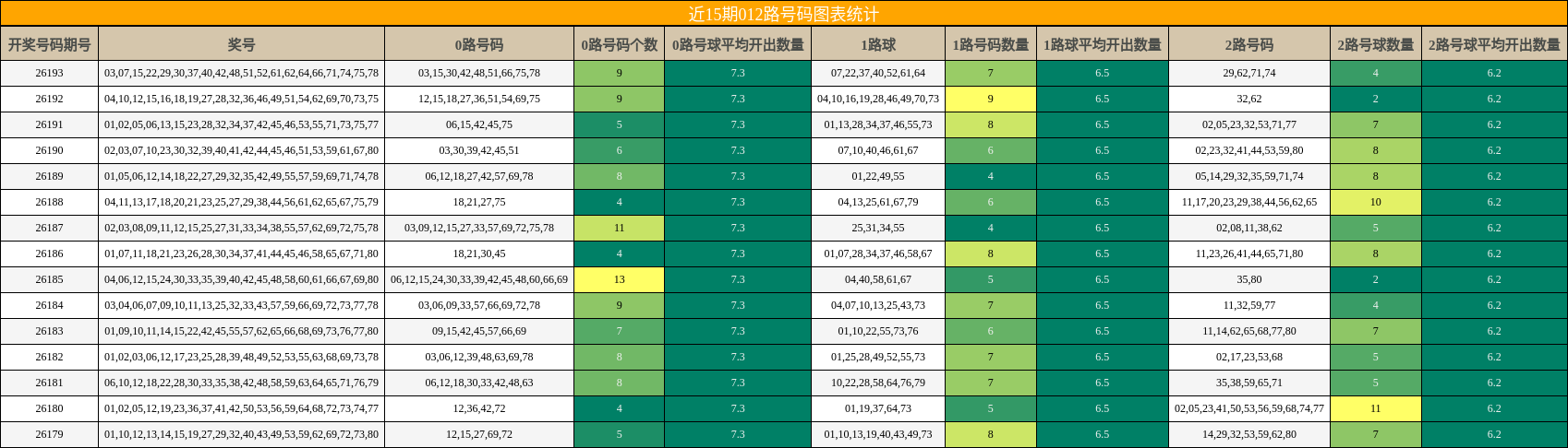 近15期012路号码图表统计
