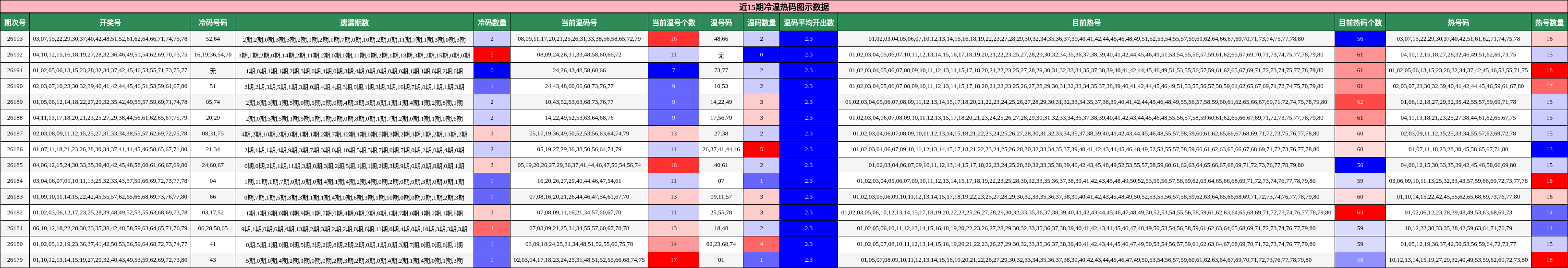 近15期冷温热码图示数据