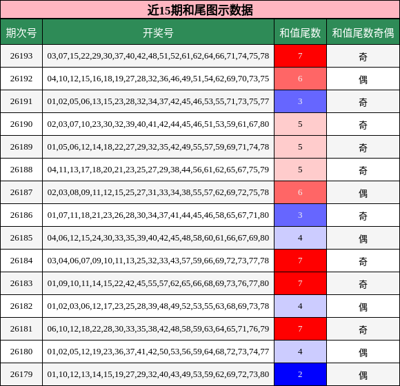 近15期和尾图示数据