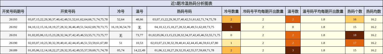 冷温热码分析