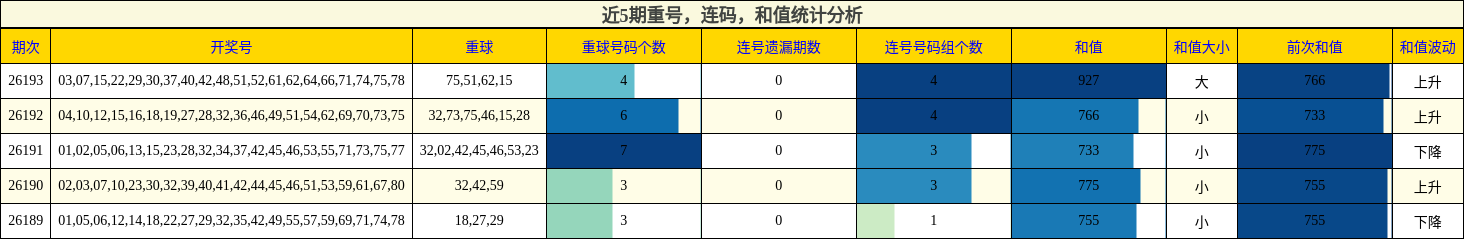 重号分析,连码分析,和值分析