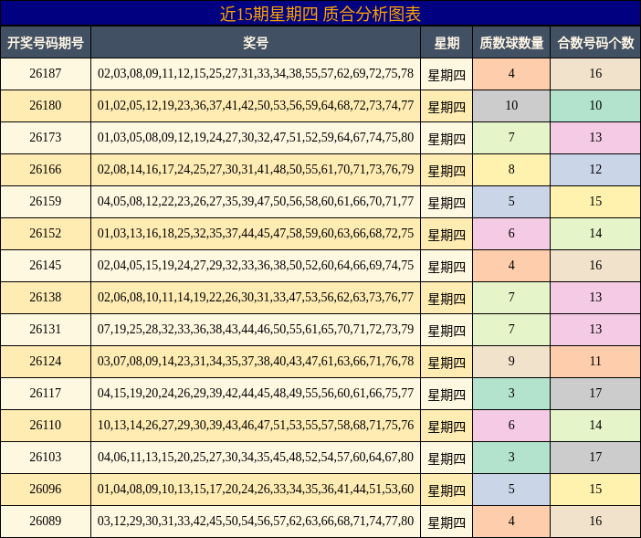 近15期星期四 质合分析图表