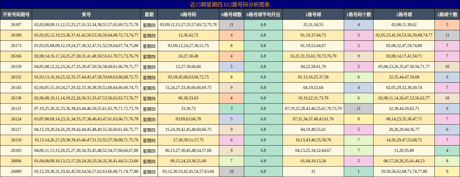 近15期星期四 012路号码分析图表