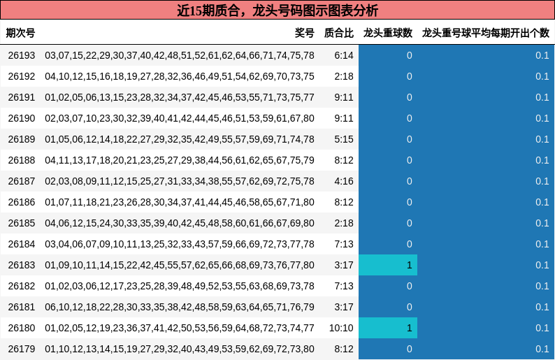 质合分析，龙头号码分析