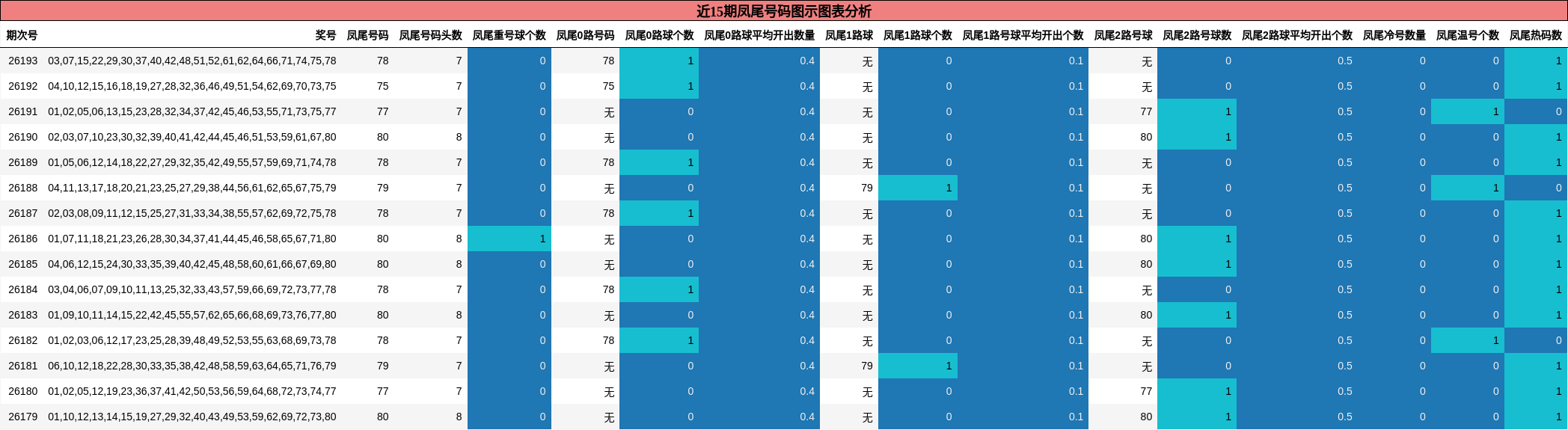 凤尾号码分析