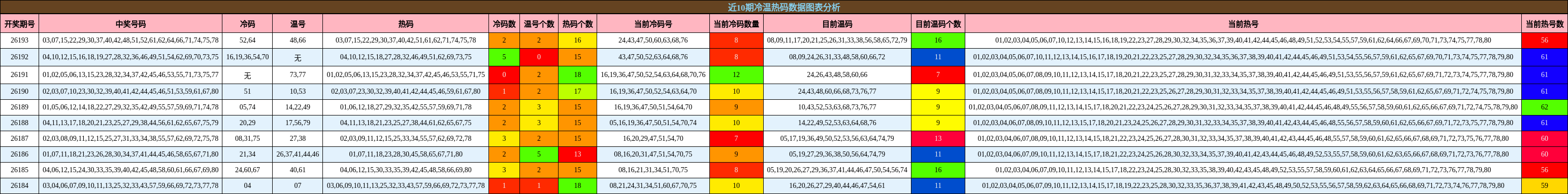 冷温热码分析