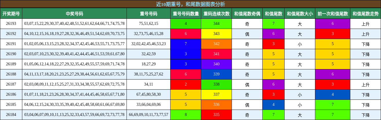 重号分析，和尾分析