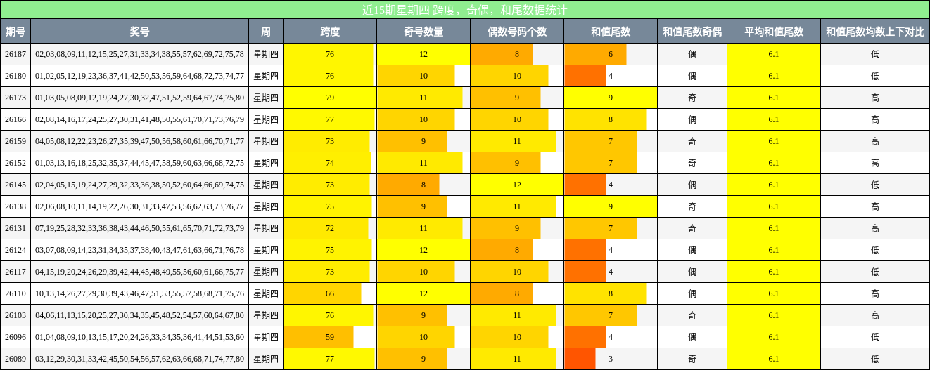 跨度分析,奇偶分析,和尾分析