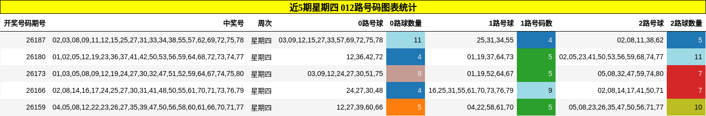 近5期星期四 012路号码图表统计