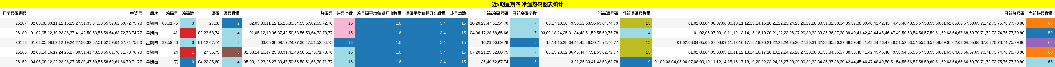 近5期星期四 冷温热码图表统计