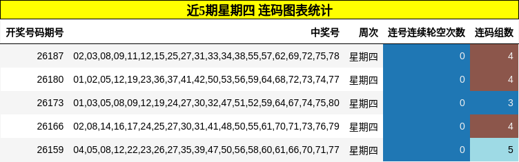 近5期星期四 连码图表统计