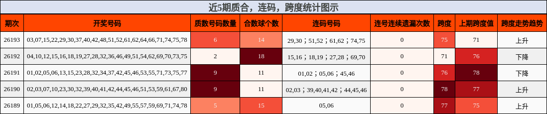 近5期质合，连码，跨度统计图示