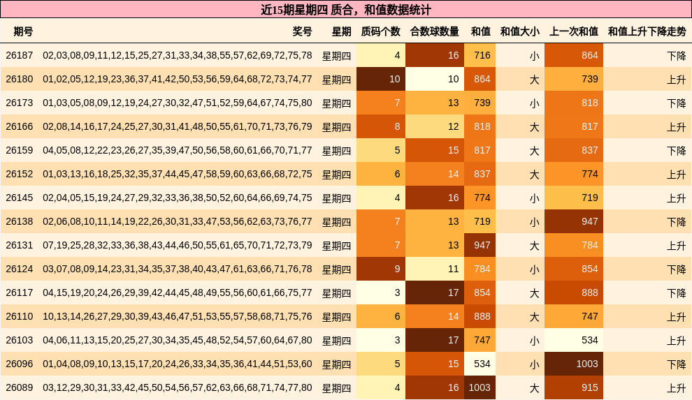 近15期星期四 质合，和值数据统计
