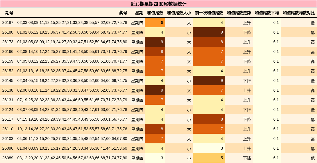 近15期星期四 和尾数据统计