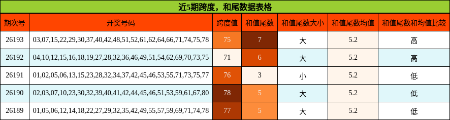 跨度分析,和尾分析