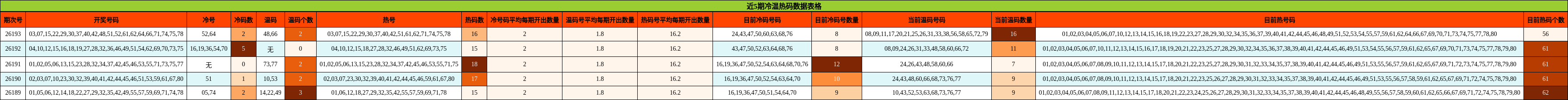 冷温热码分析