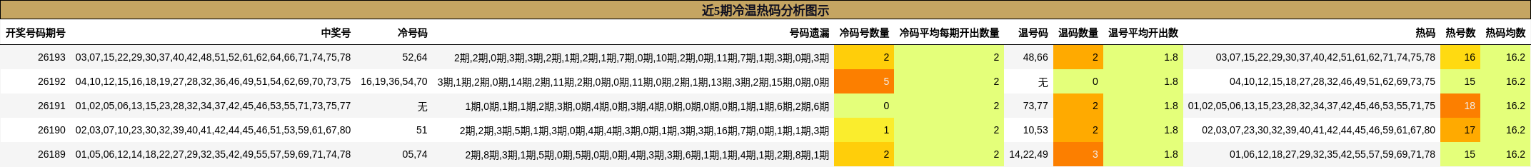 近5期冷温热码分析图示
