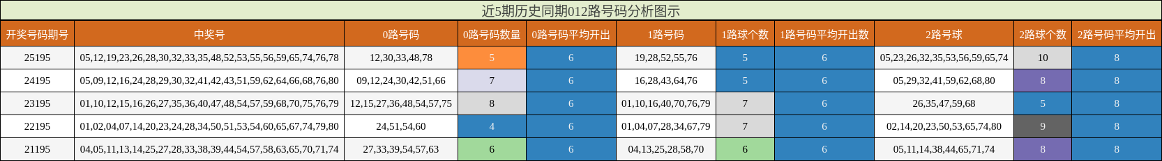近5期历史同期012路号码分析图示