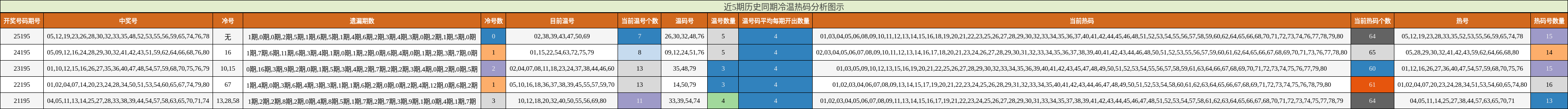 近5期历史同期冷温热码分析图示