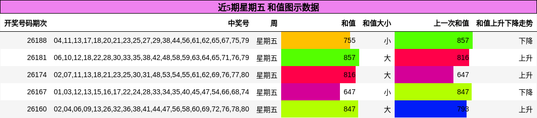 近5期星期五 和值图示数据