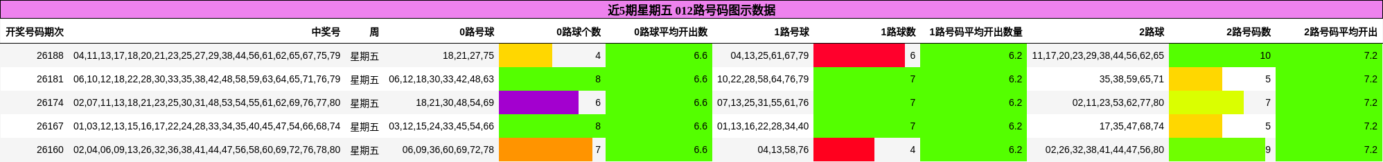 近5期星期五 012路号码图示数据