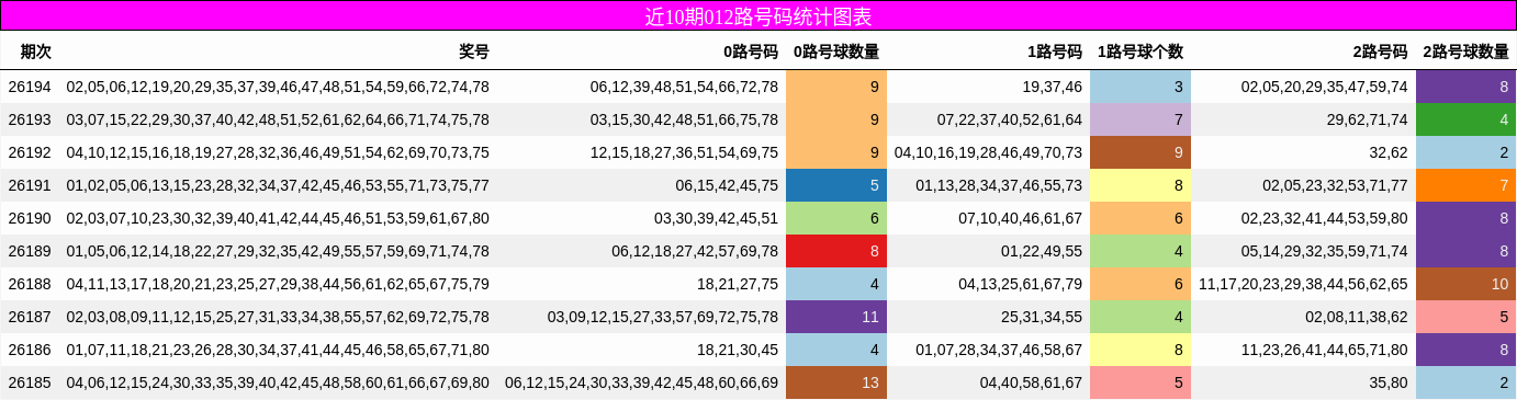 012路号码分析