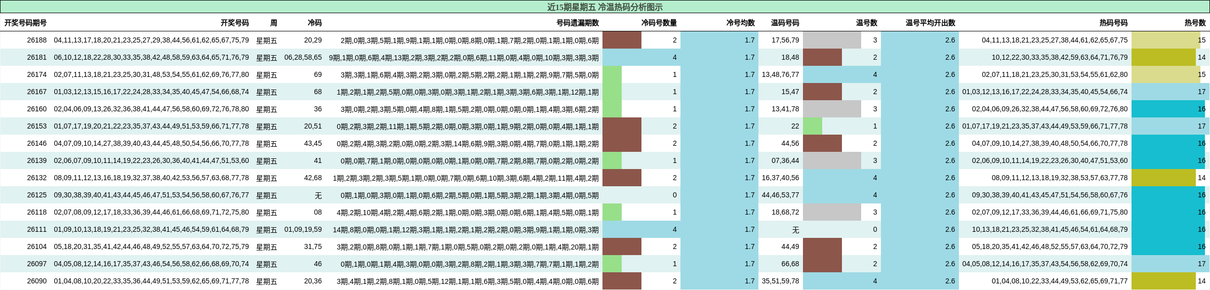 冷温热码分析