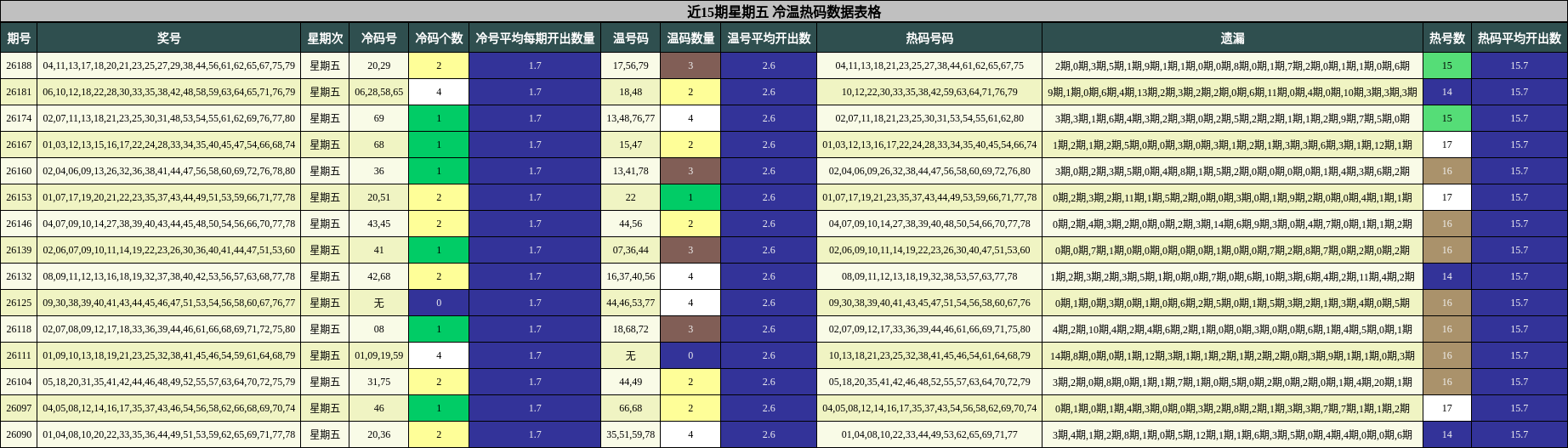近15期星期五 冷温热码数据表格