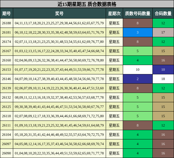 近15期星期五 质合数据表格