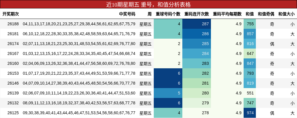 近10期星期五 重号，和值分析表格