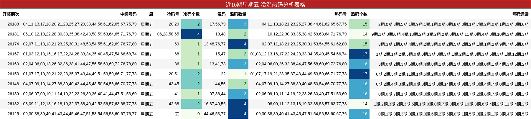 近10期星期五 冷温热码分析表格