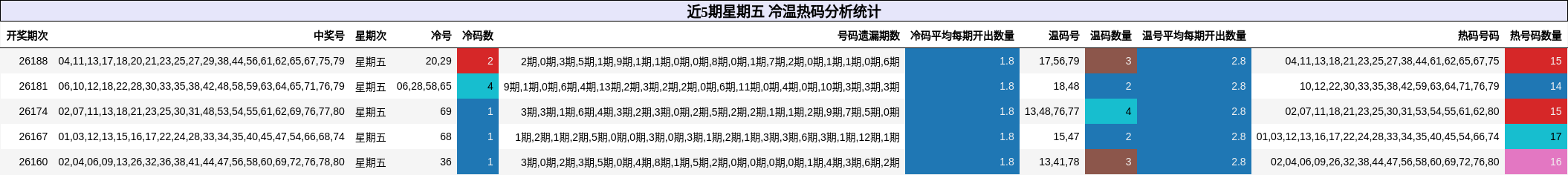 近5期星期五 冷温热码分析统计