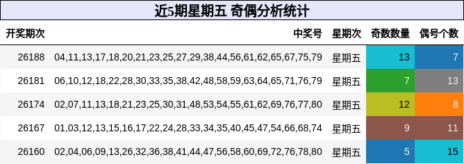 近5期星期五 奇偶分析统计
