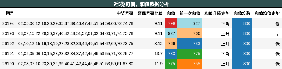 奇偶分析，和值分析