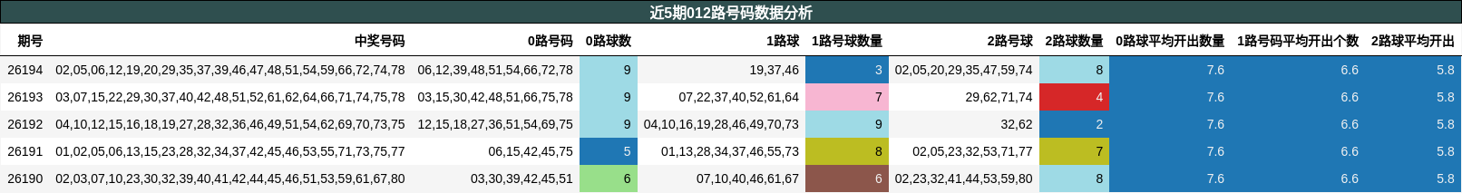 012路号码分析