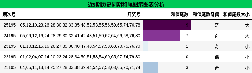 和尾分析