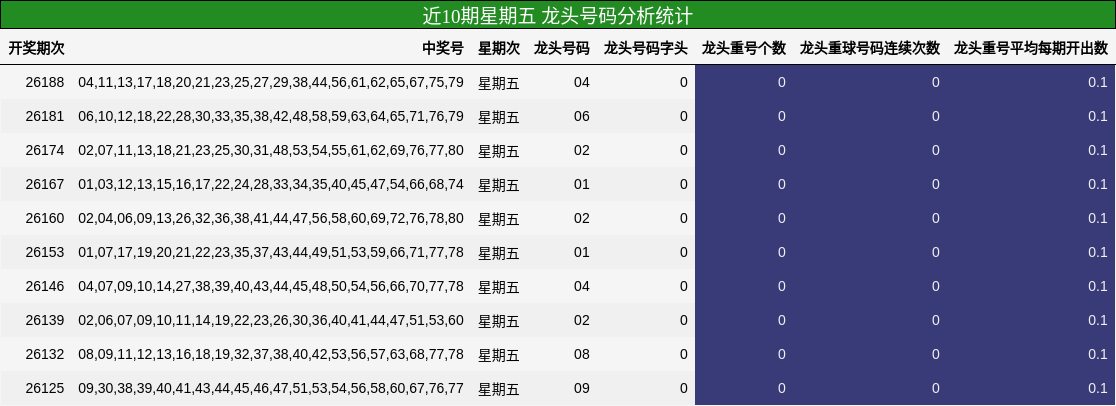 近10期星期五 龙头号码分析统计