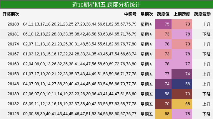 近10期星期五 跨度分析统计