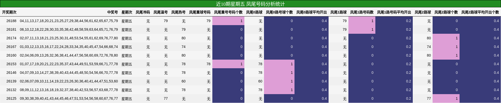 近10期星期五 凤尾号码分析统计