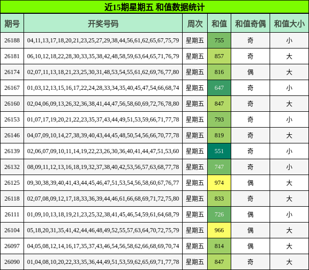 近15期星期五 和值数据统计