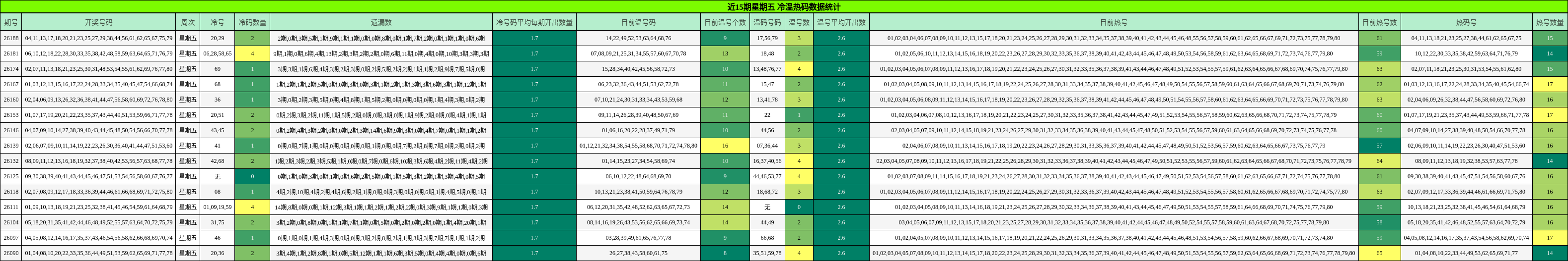 近15期星期五 冷温热码数据统计