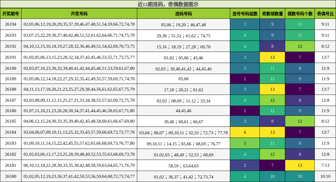 近15期连码，奇偶数据图示