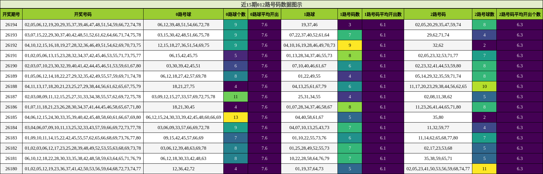 近15期012路号码数据图示