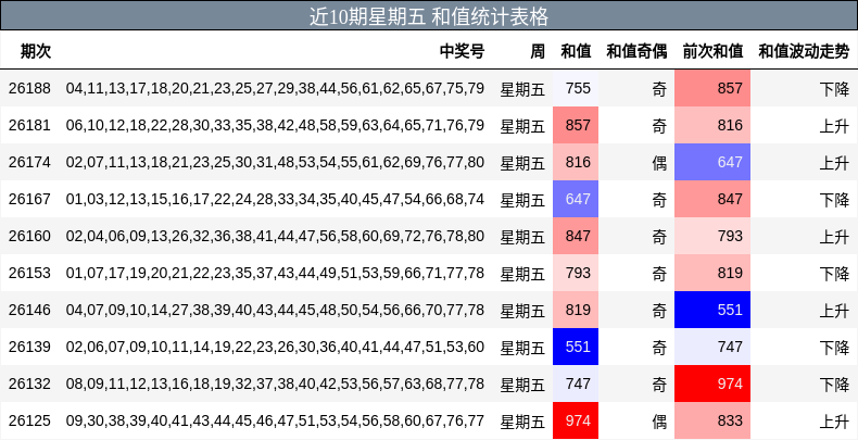 近10期星期五 和值统计表格