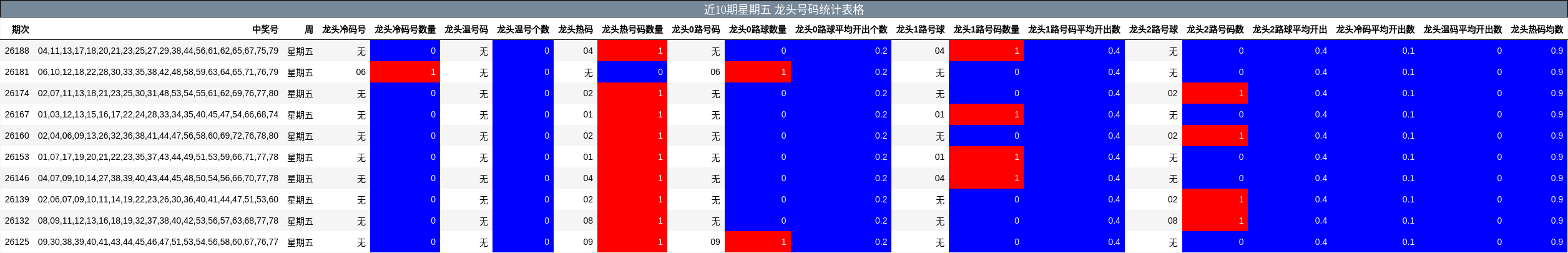 近10期星期五 龙头号码统计表格