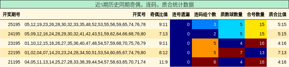 近5期历史同期奇偶，连码，质合统计数据